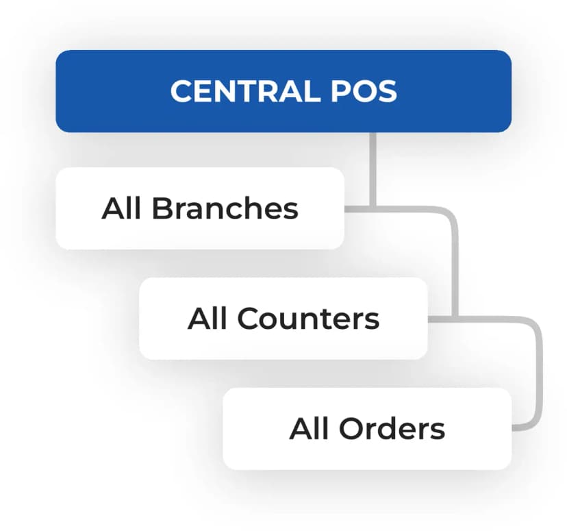 Full-scale Management with Butter POS